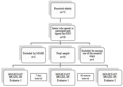 Reliability of HOME FAST BRAZIL—Self-Reported Version for Community-Dwelling Older Adults